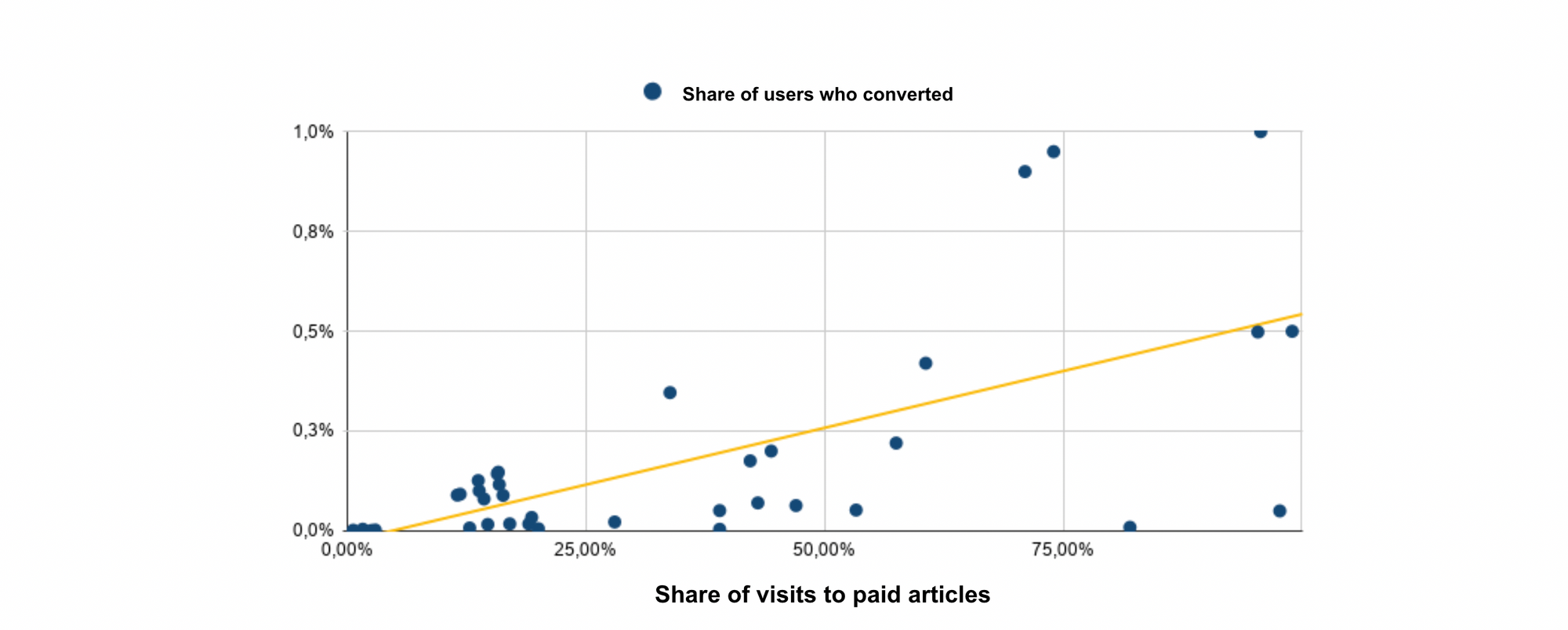 Free or Premium?  The decision-making process for your articles in a freemium strategy.