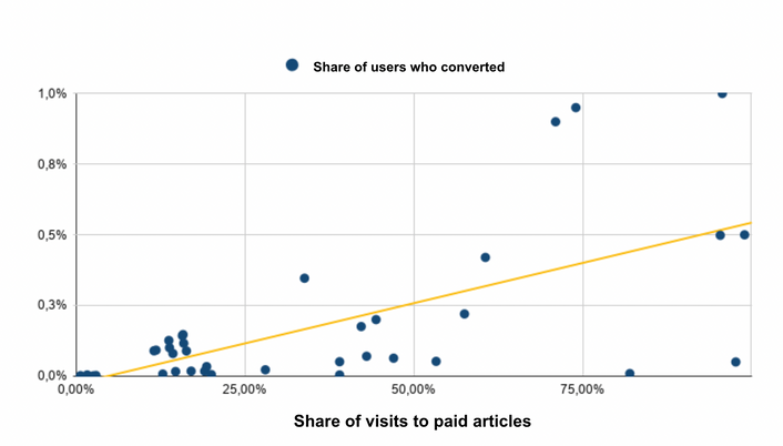 How to Optimize your Hard Paywall.