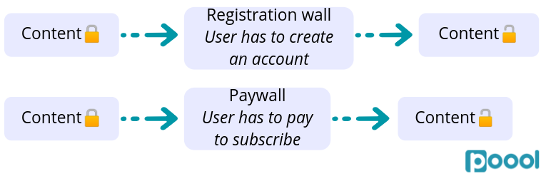 Paywall for Brands