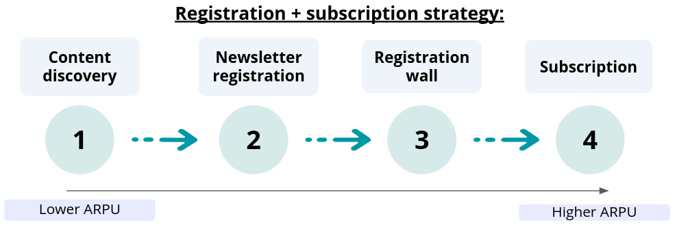 Build a Registration Journey that Collects Leads and First-Party Data