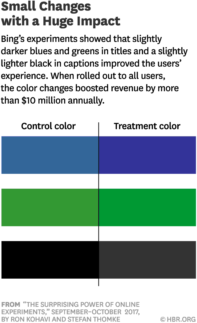 A/B testing