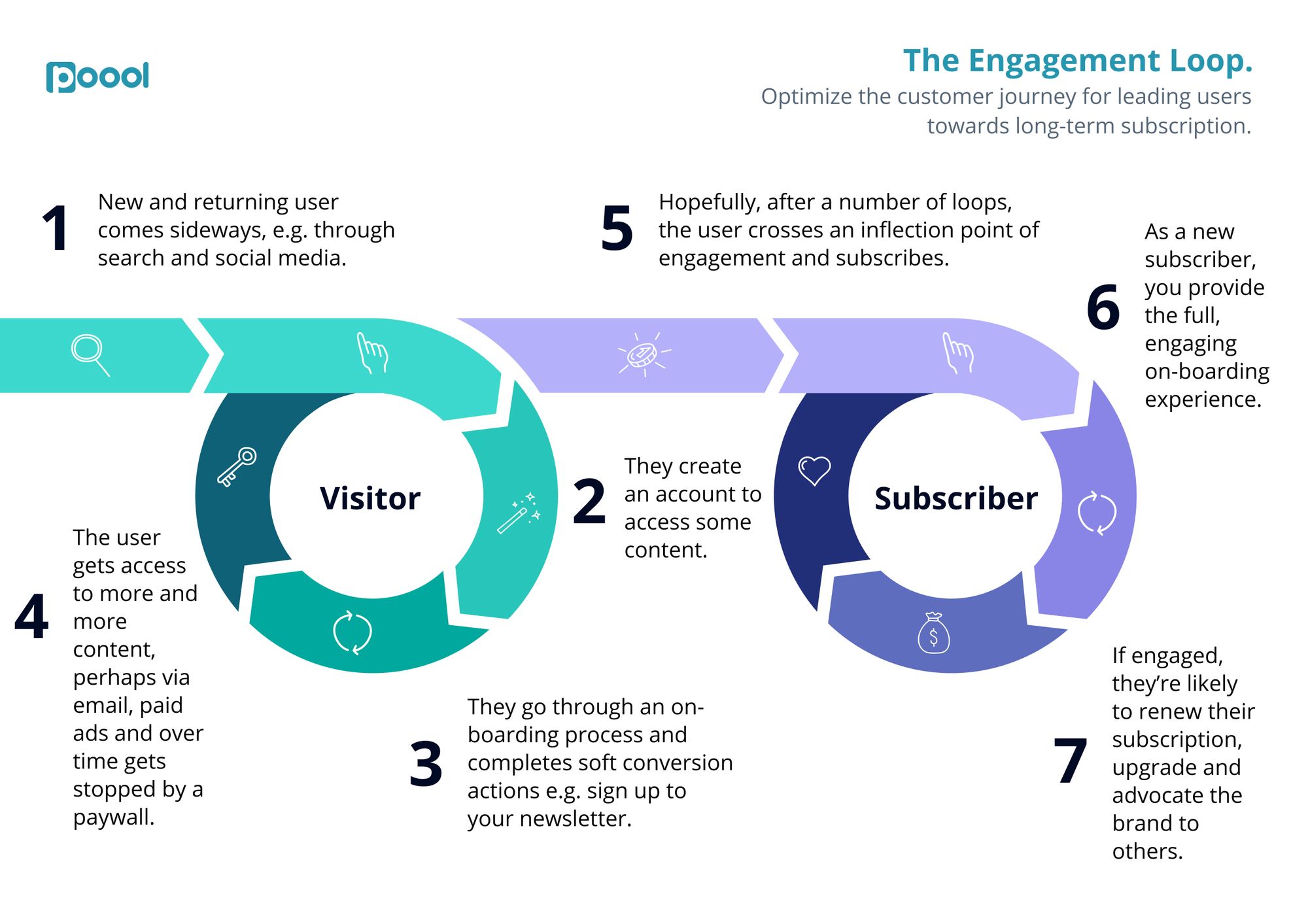 The North Star KPI for Digital Publishers.