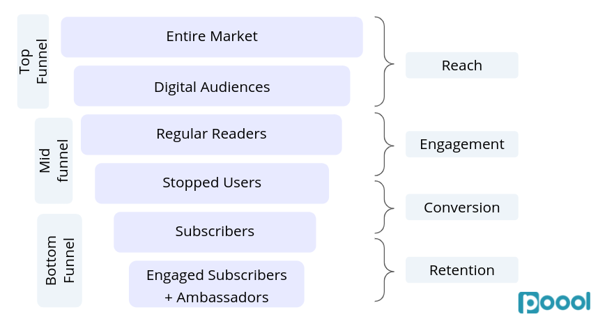 KPIs to Follow for a Successful Paywall and Subscription Strategy