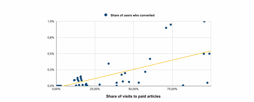 KPIs to Follow for a Successful Paywall and Subscription Strategy