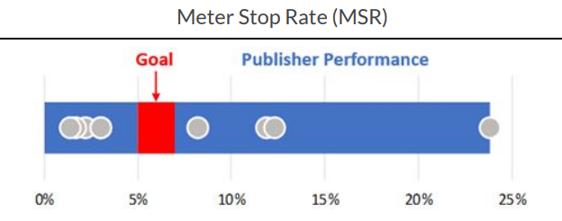 KPIs to Follow for a Successful Paywall and Subscription Strategy