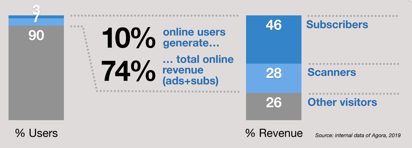 KPIs to Follow for a Successful Paywall and Subscription Strategy