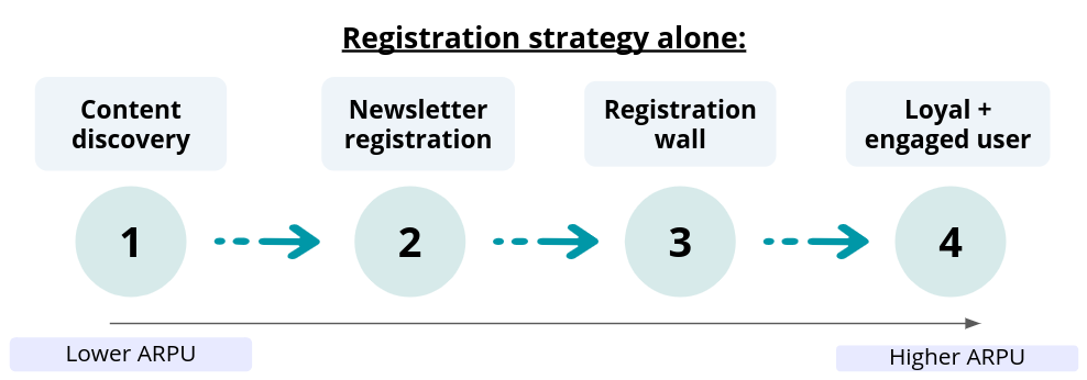 How to Build the Optimal Registration Journey