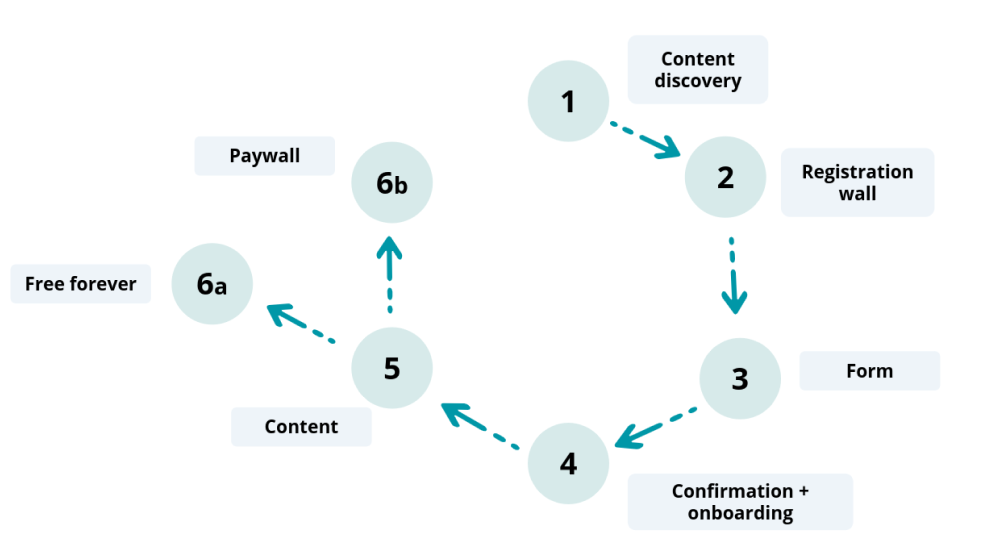 How to Launch a Registration Wall Strategy