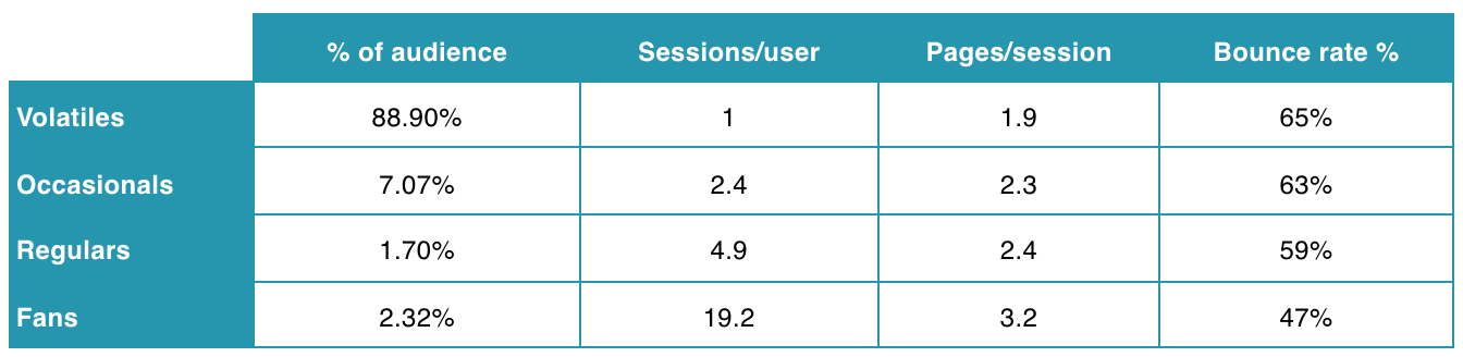 Engagement audience segmentation