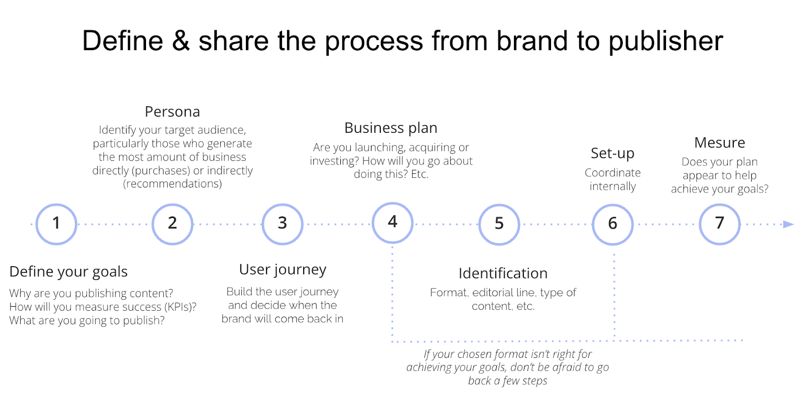 What is Brand Publishing