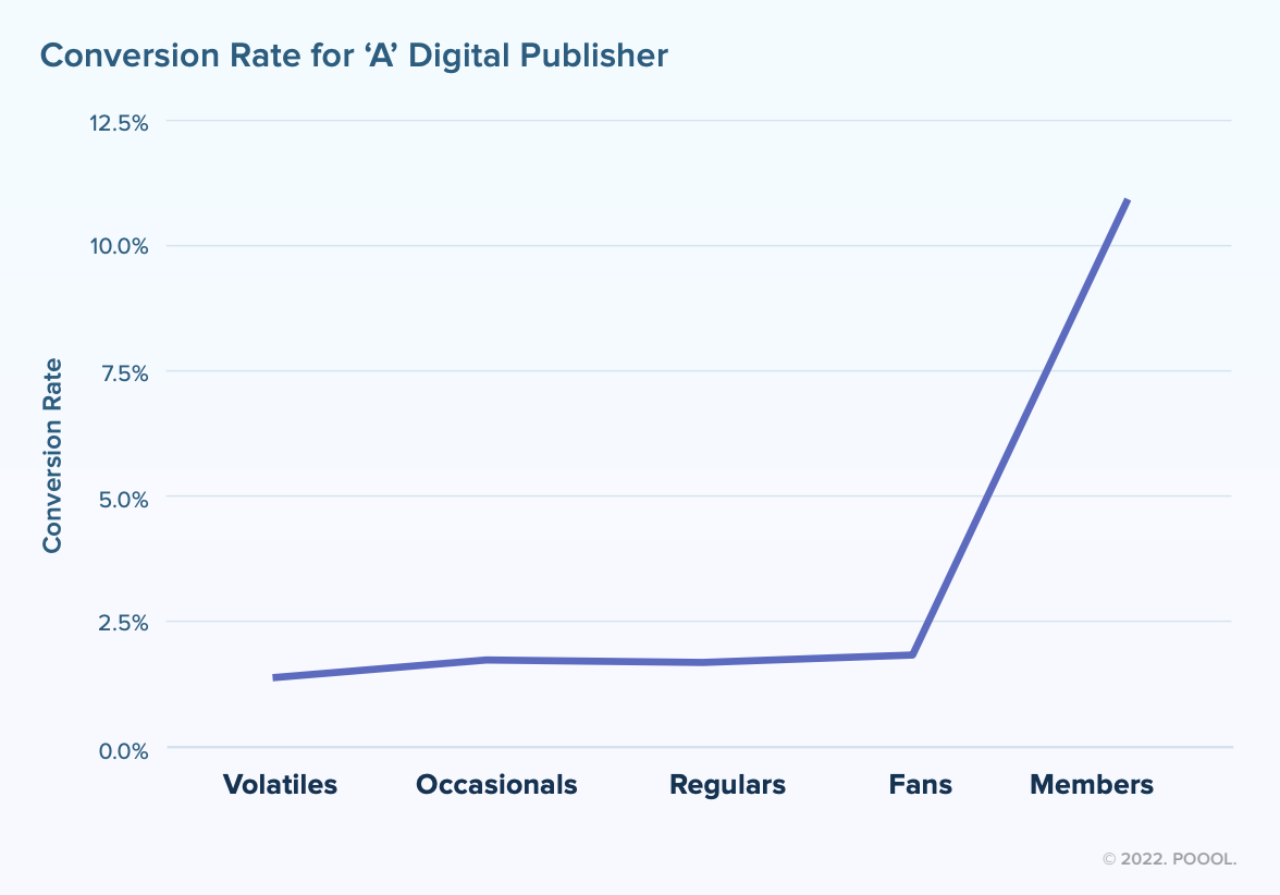 10 reasons to develop a digital subscription strategy as a publisher