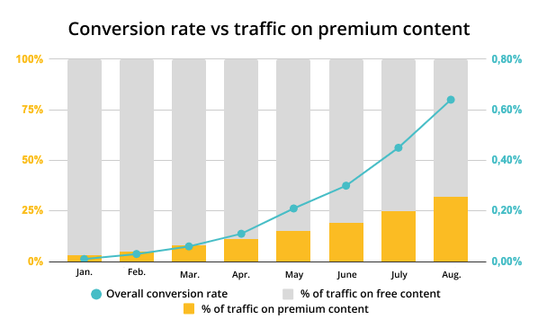 Free or Premium?  The decision-making process for your articles in a freemium strategy.