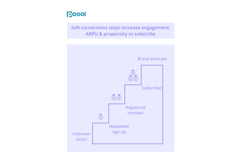 Engagement data & conversion strategies to increase revenue