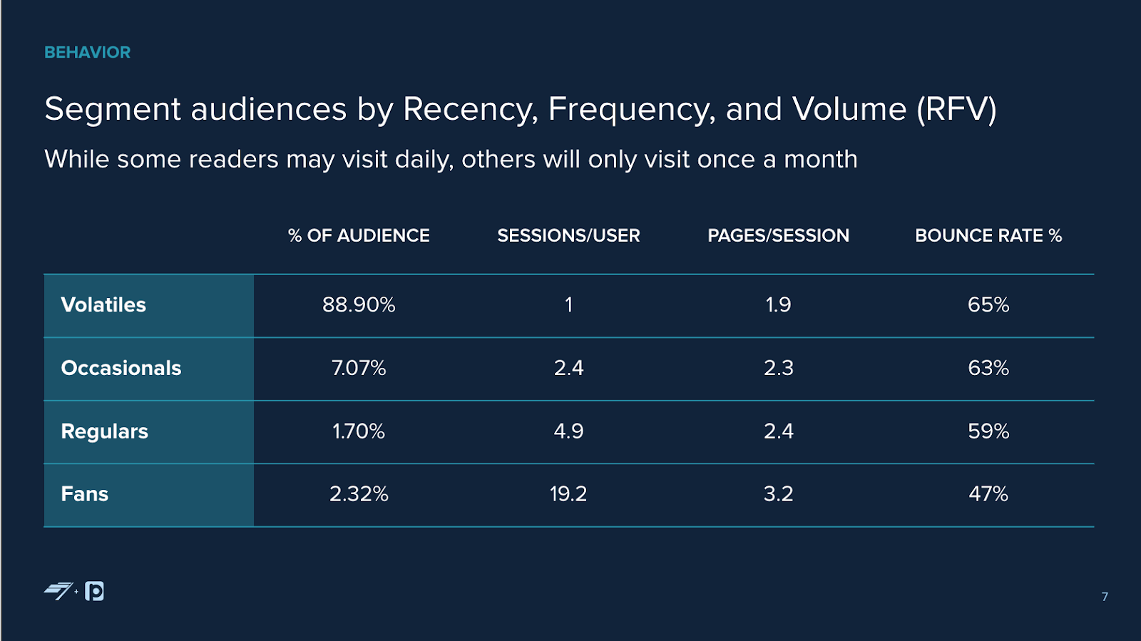 Engagement data & conversion strategies to increase revenue