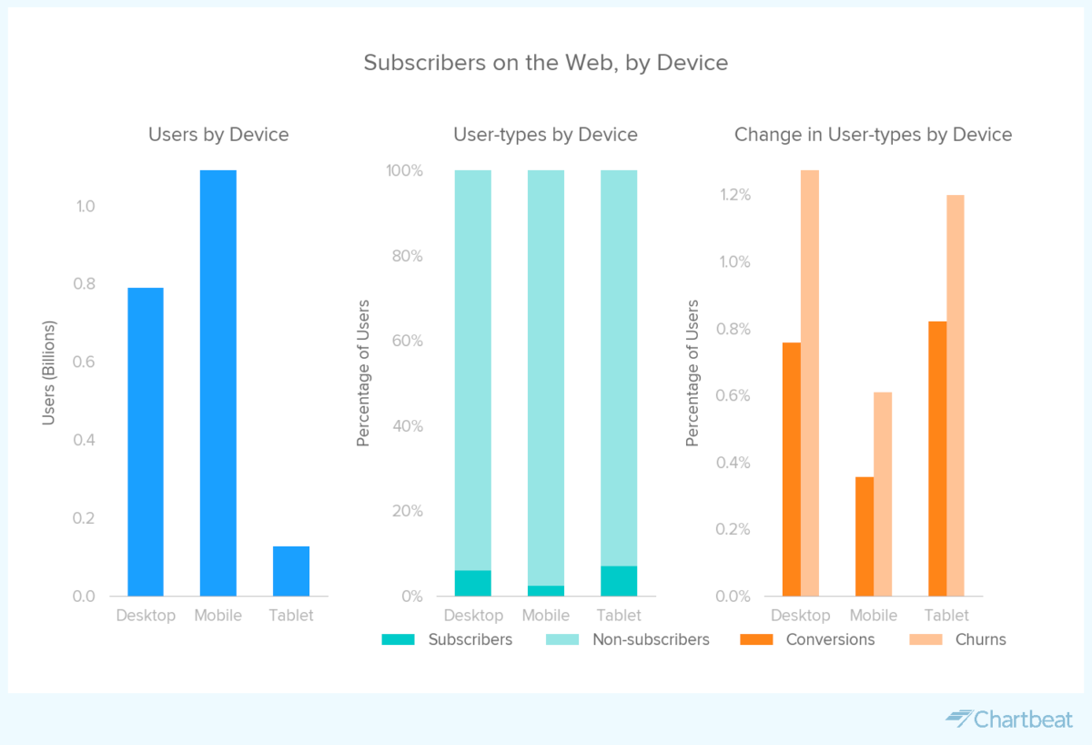 Engagement data & conversion strategies to increase revenue