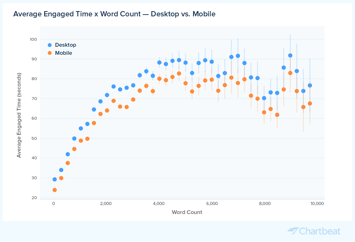 Engagement data & conversion strategies to increase revenue