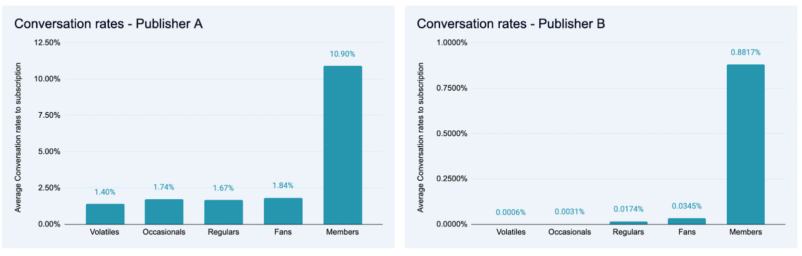 Engagement data & conversion strategies to increase revenue