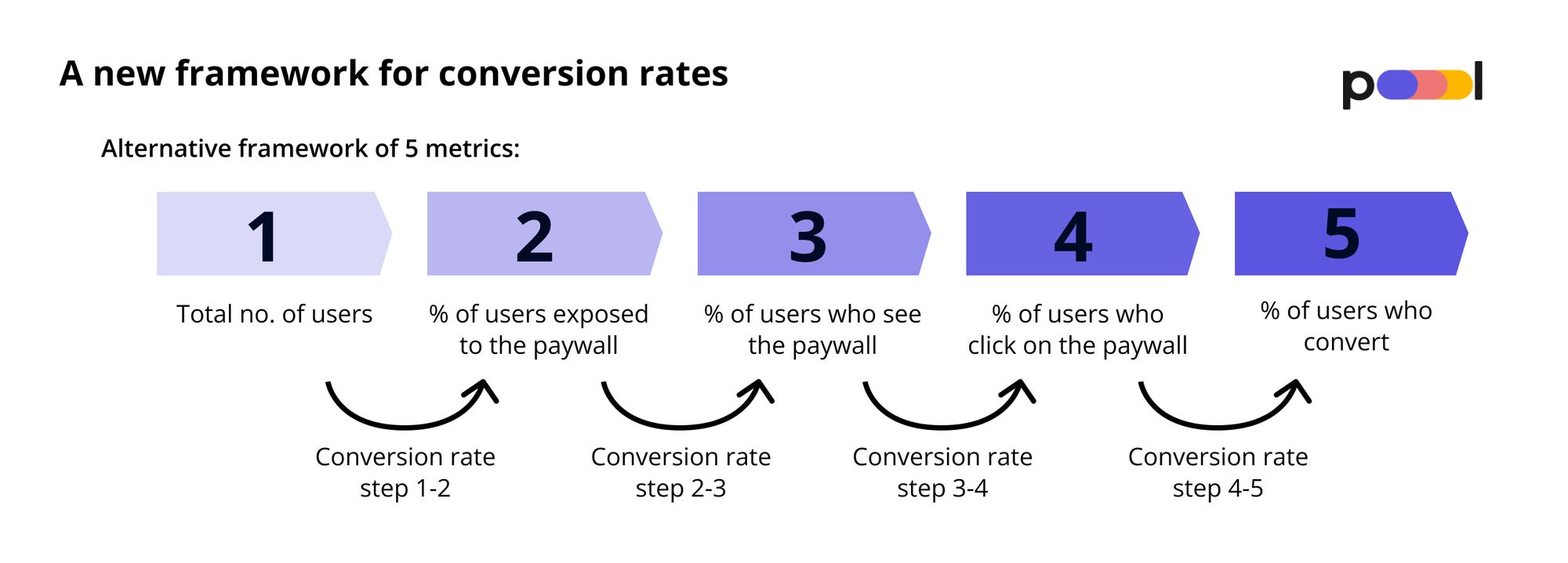 Increase Subscription Conversion Rates