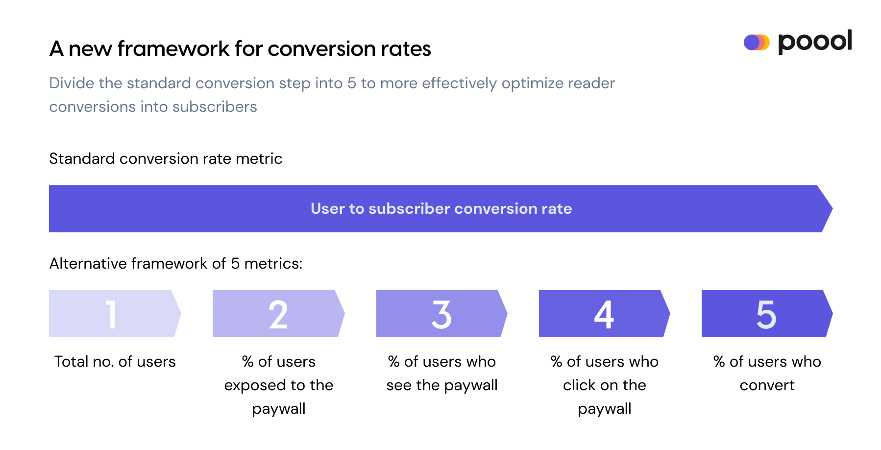 Increase Subscription Conversion Rates