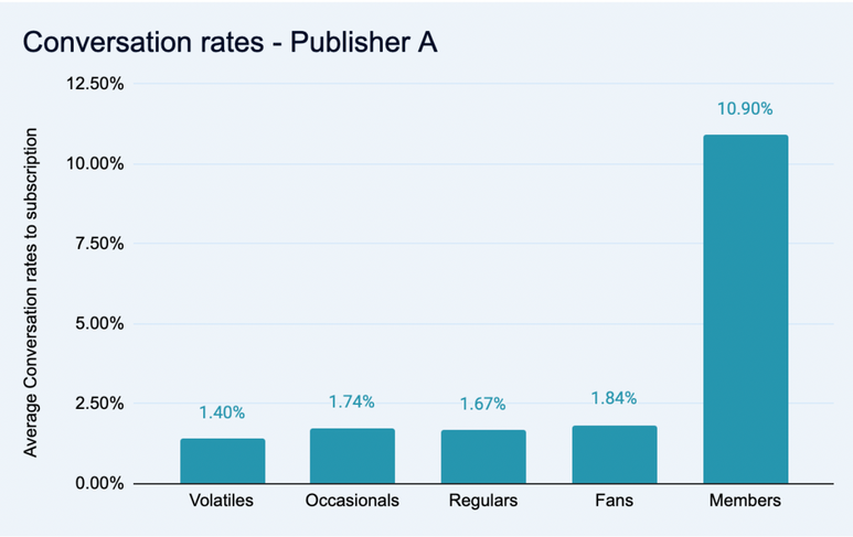 How to Optimize Subscription Conversion Rates on Mobile