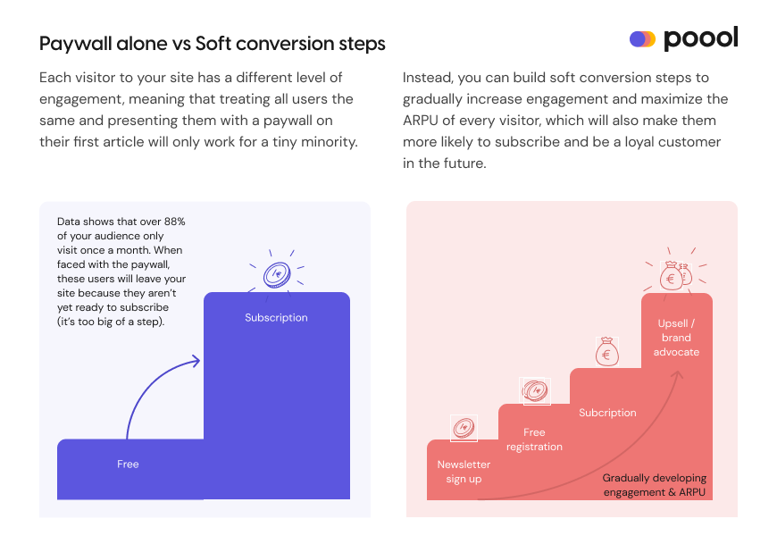 Engagement data & conversion strategies to increase revenue