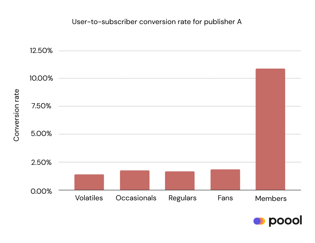 Focus on Connect: The SSO and Membership Management Platform