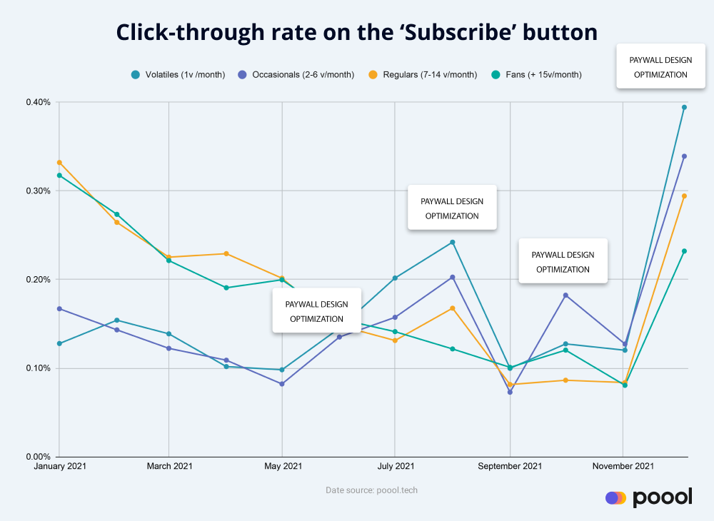 Increase Subscription Conversion Rates