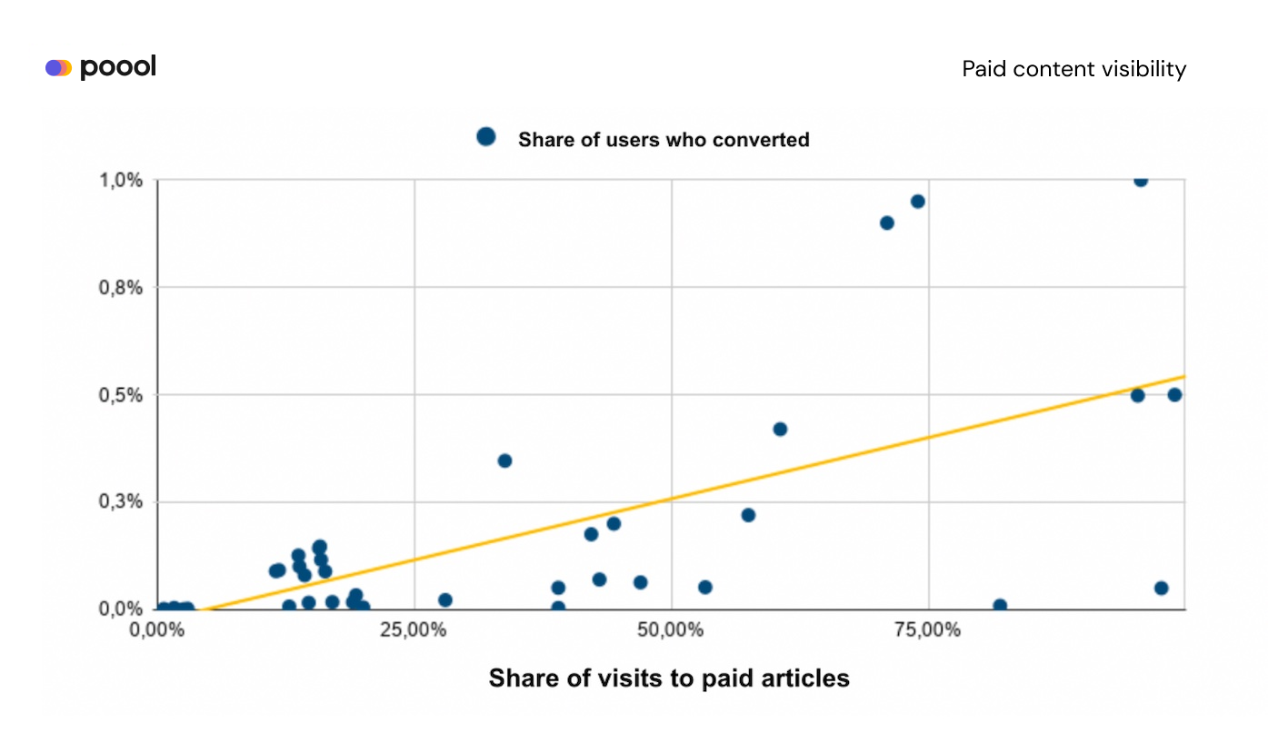 Increase Subscription Conversion Rates