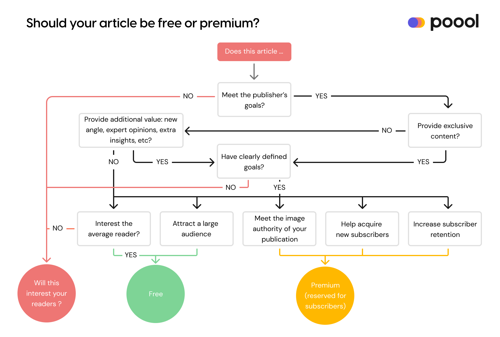 Free or Premium?  The decision-making process for your articles in a freemium strategy.