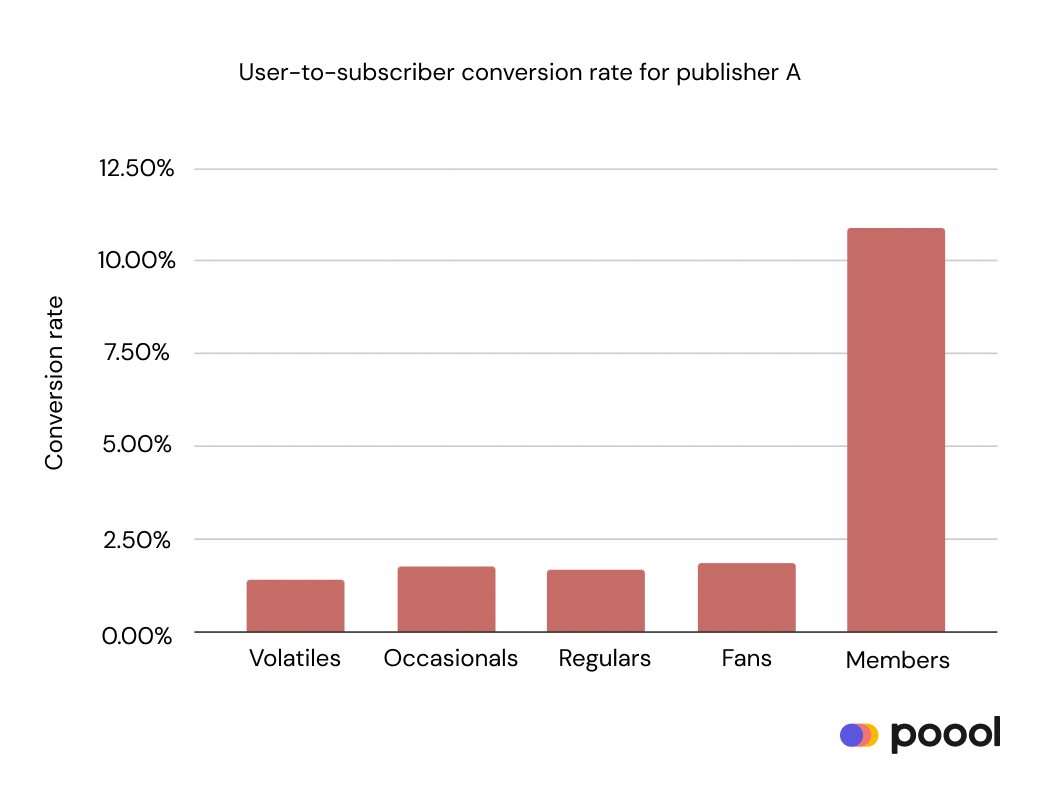 10 reasons to develop a digital subscription strategy as a publisher