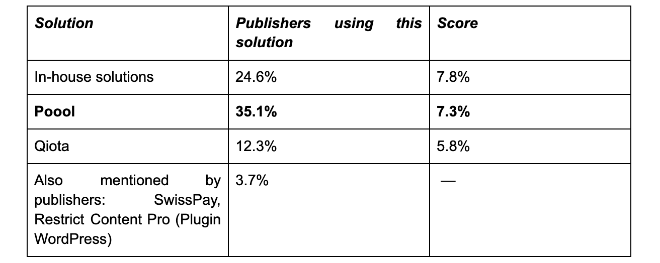 Table translated from Tech Stack 2022