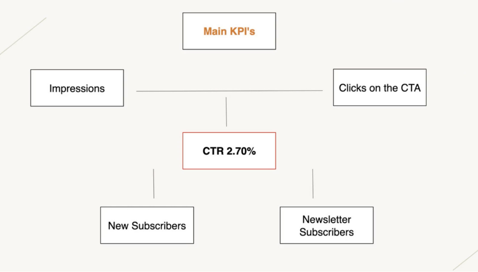 KPIs chosen for their newsletter wall and paywall strategies