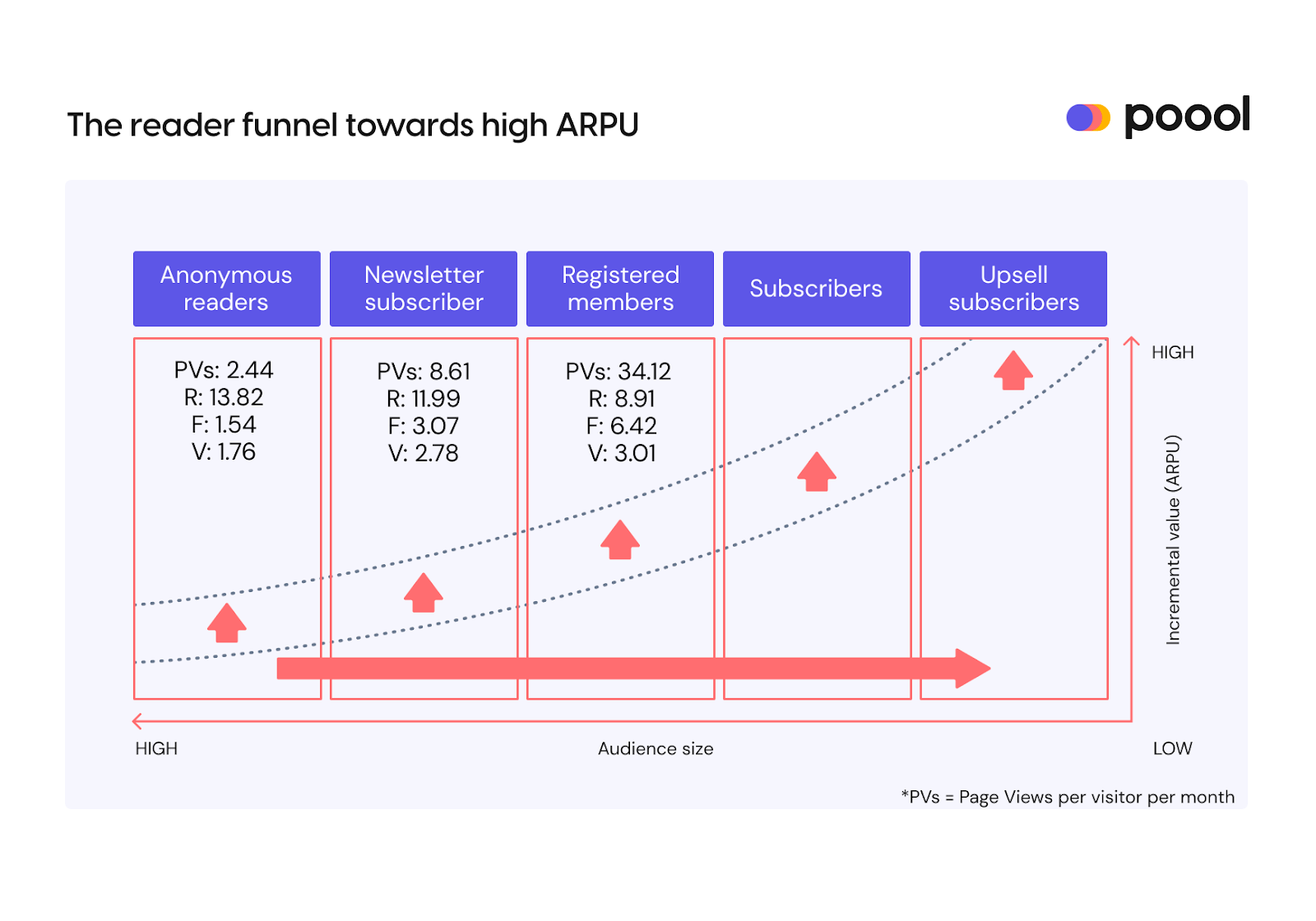 Poool: engagement and conversion journey to subscription