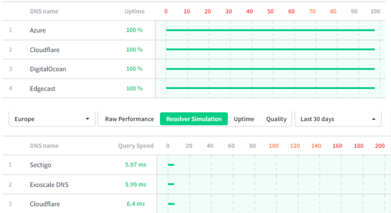 Poool is based on a cache server and DNS hosted by Cloudflare