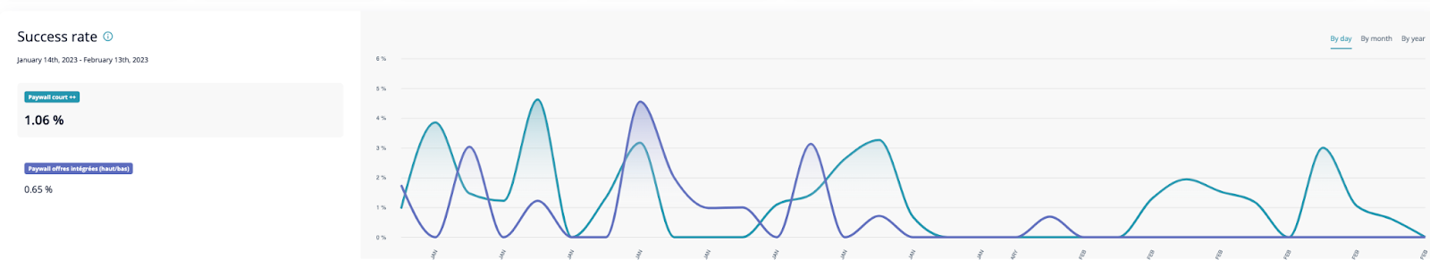 Comparing the performance of A/B testing