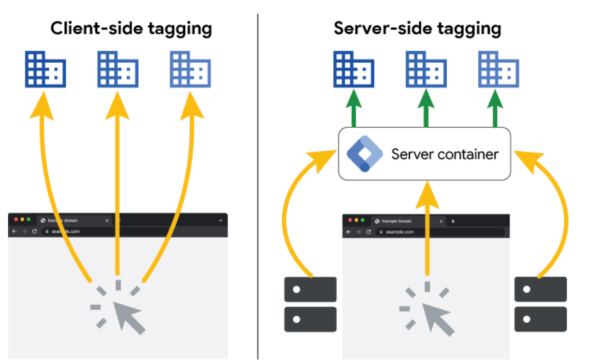 client-side tagging and server-side tagging