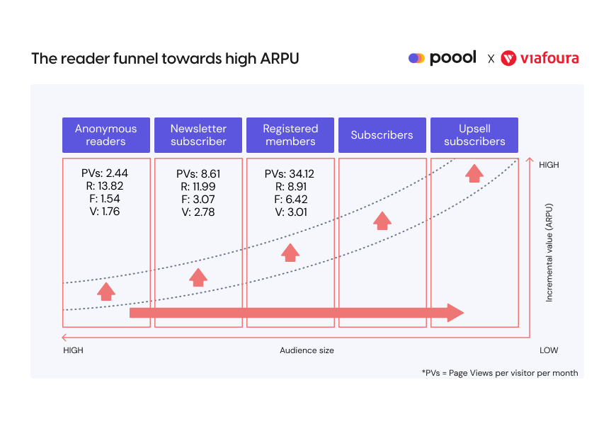 Viafoura & Poool partner to optimize registration & subscription conversion rates for digital publishers