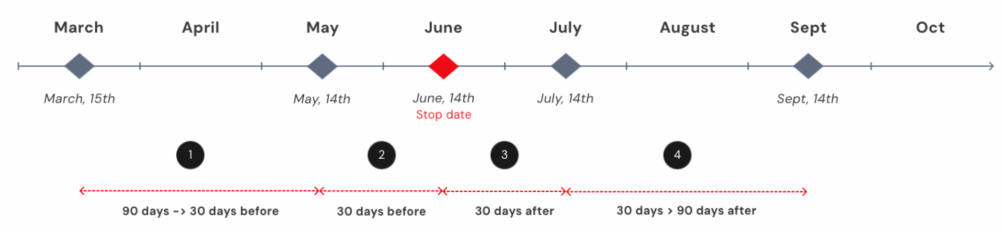 L'Équipe x Poool retention timeline