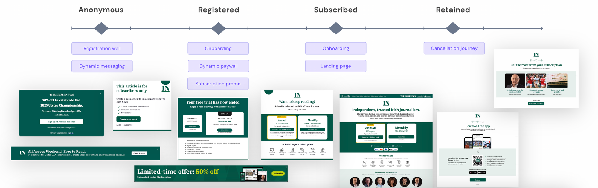 How The Irish News grew their subscriber base by 15% in under 6 months with Poool