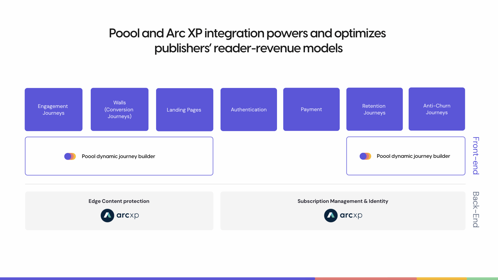 Poool and Arc XP Subscriptions announce integration to power and optimize publishers’ reader-revenue models